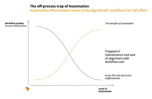The off-process trap of automation