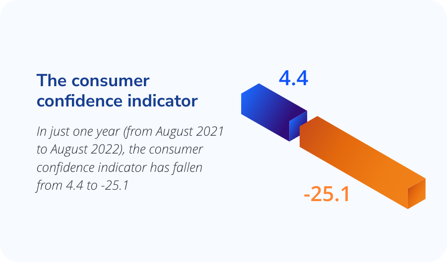 The consumer confidence indicator has fallen from 4.4 to -25.1